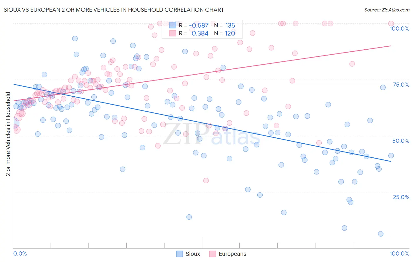 Sioux vs European 2 or more Vehicles in Household