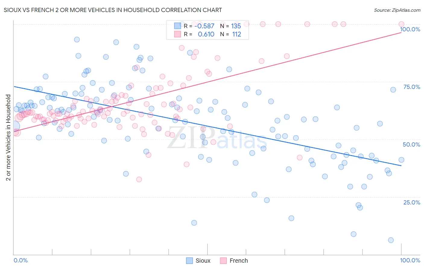Sioux vs French 2 or more Vehicles in Household