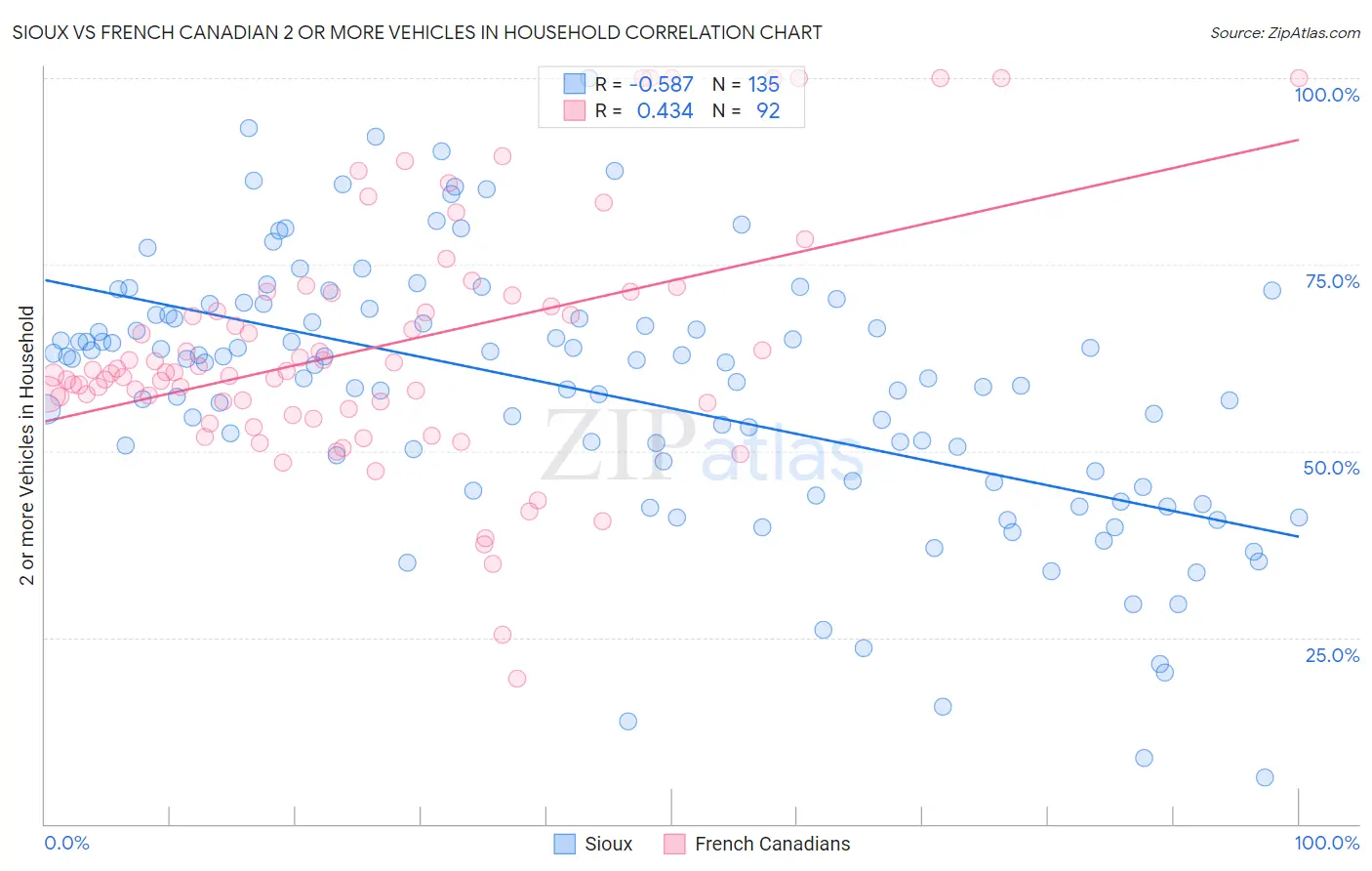 Sioux vs French Canadian 2 or more Vehicles in Household