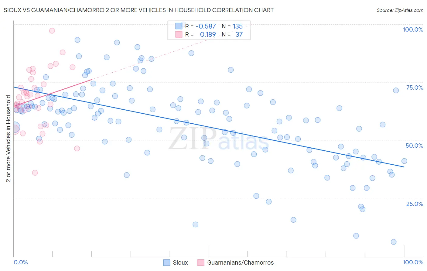 Sioux vs Guamanian/Chamorro 2 or more Vehicles in Household