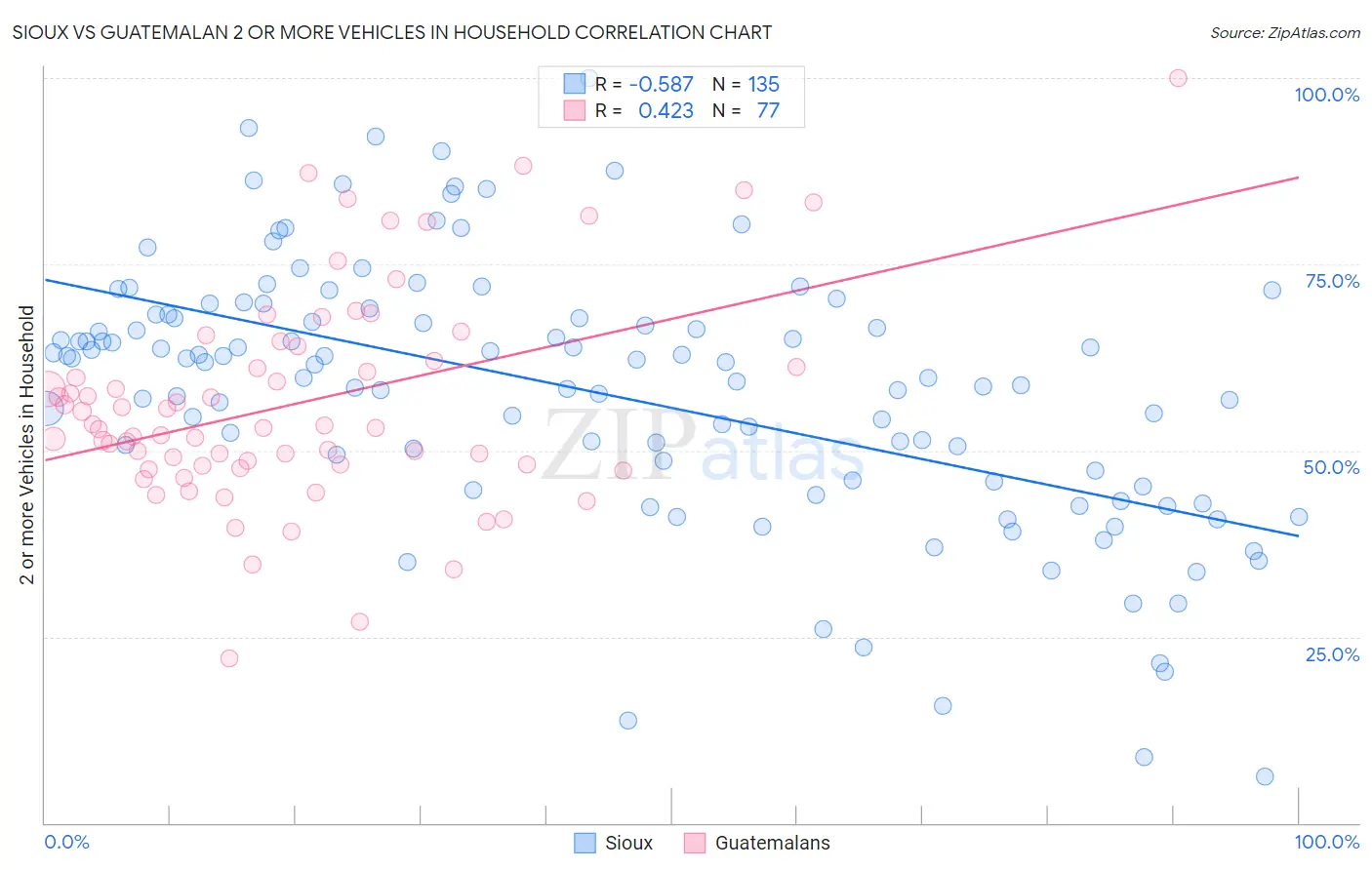 Sioux vs Guatemalan 2 or more Vehicles in Household