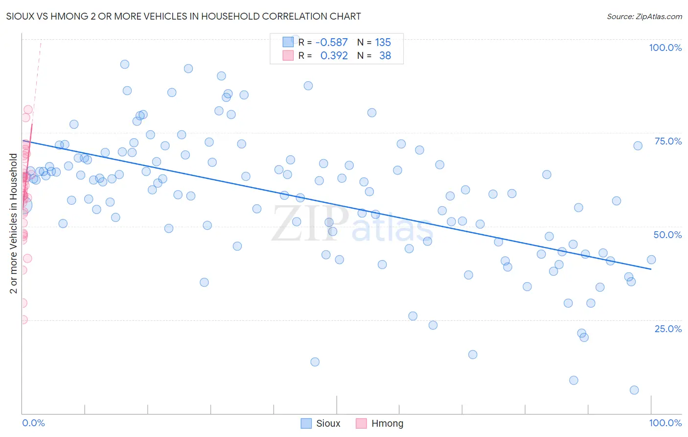 Sioux vs Hmong 2 or more Vehicles in Household