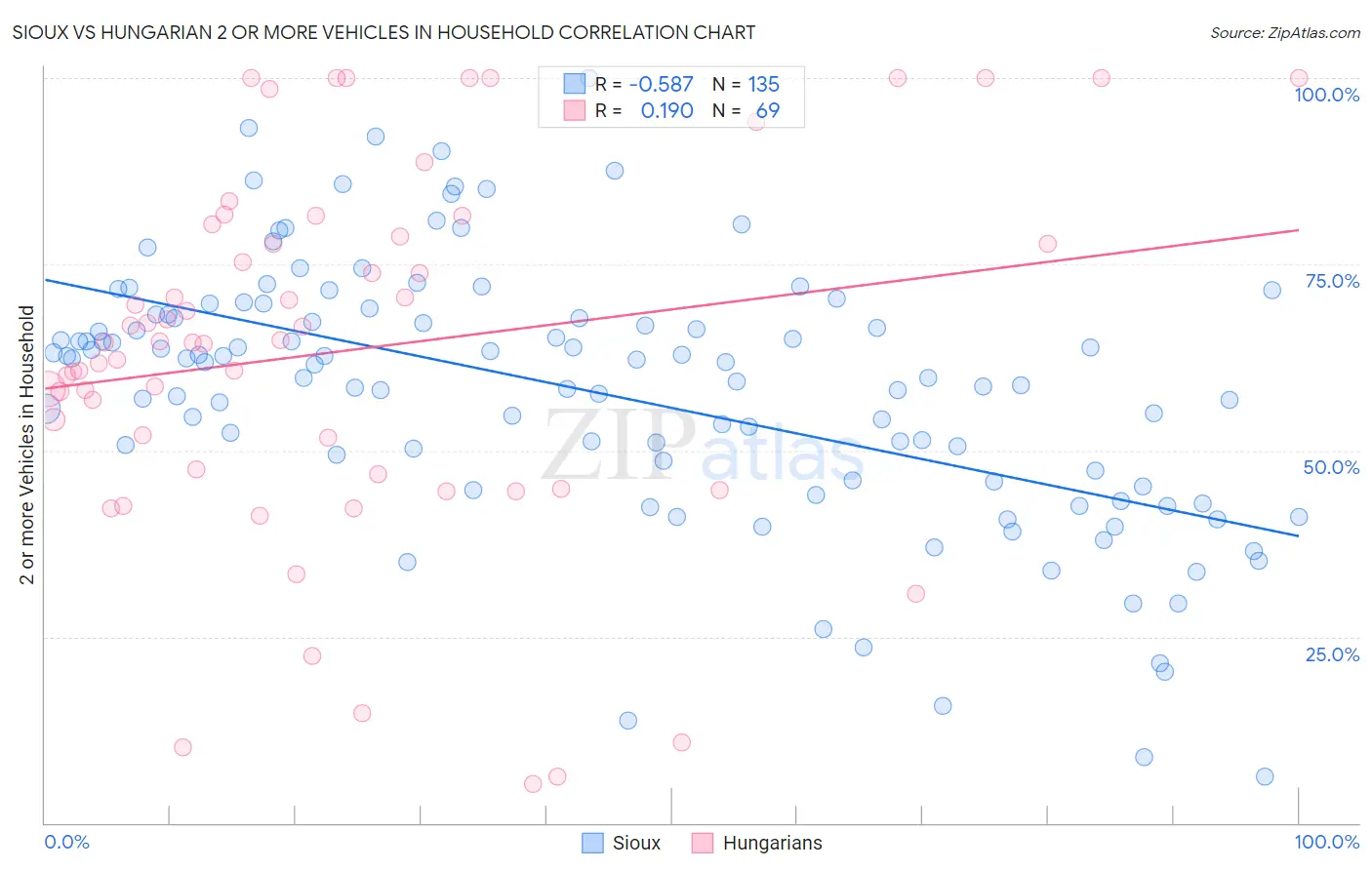 Sioux vs Hungarian 2 or more Vehicles in Household