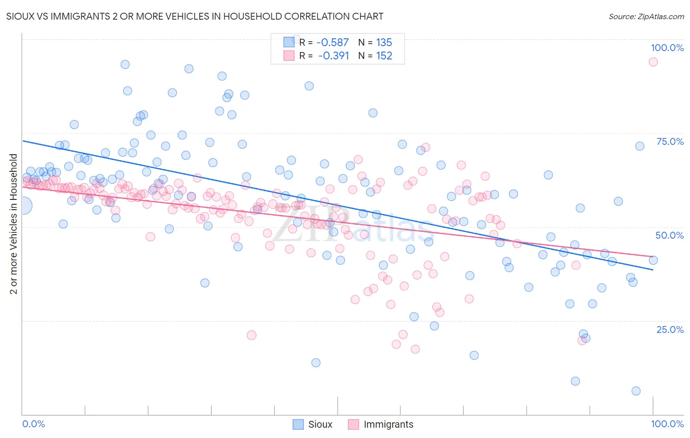 Sioux vs Immigrants 2 or more Vehicles in Household