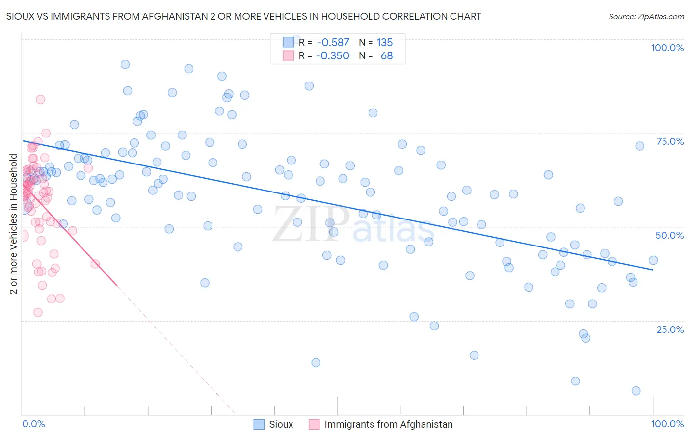 Sioux vs Immigrants from Afghanistan 2 or more Vehicles in Household