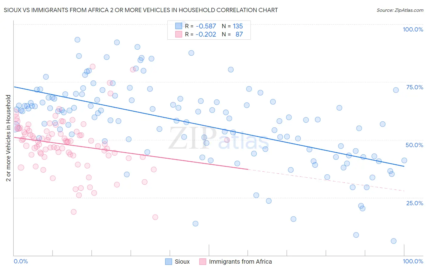 Sioux vs Immigrants from Africa 2 or more Vehicles in Household