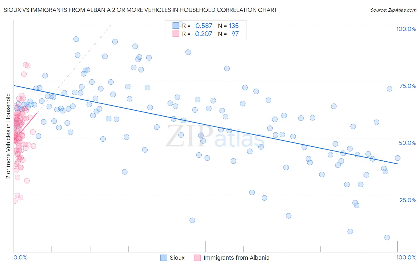 Sioux vs Immigrants from Albania 2 or more Vehicles in Household