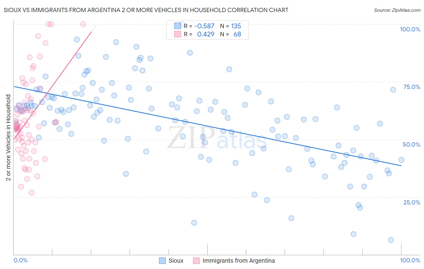 Sioux vs Immigrants from Argentina 2 or more Vehicles in Household