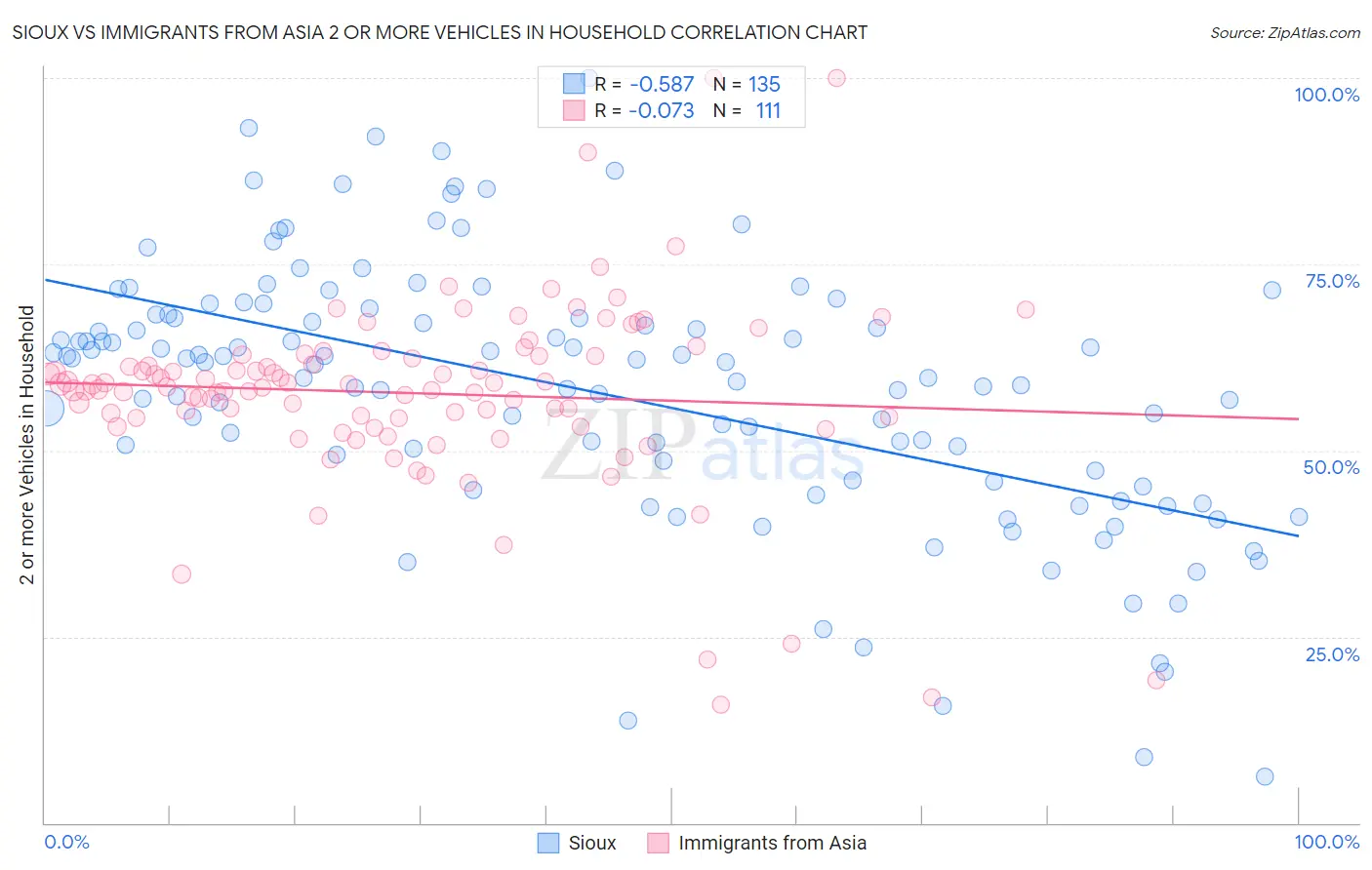 Sioux vs Immigrants from Asia 2 or more Vehicles in Household