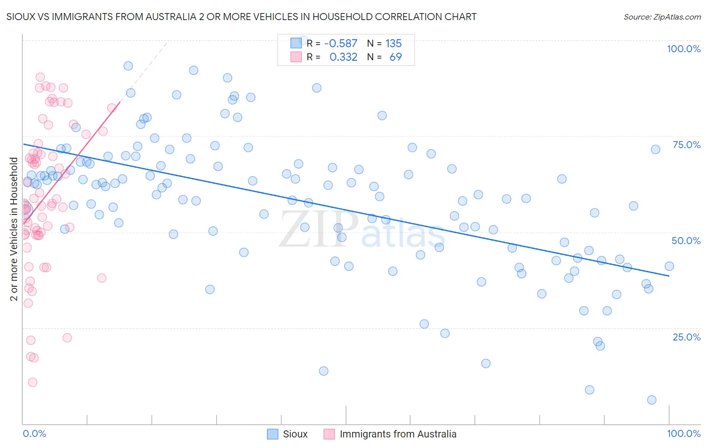 Sioux vs Immigrants from Australia 2 or more Vehicles in Household