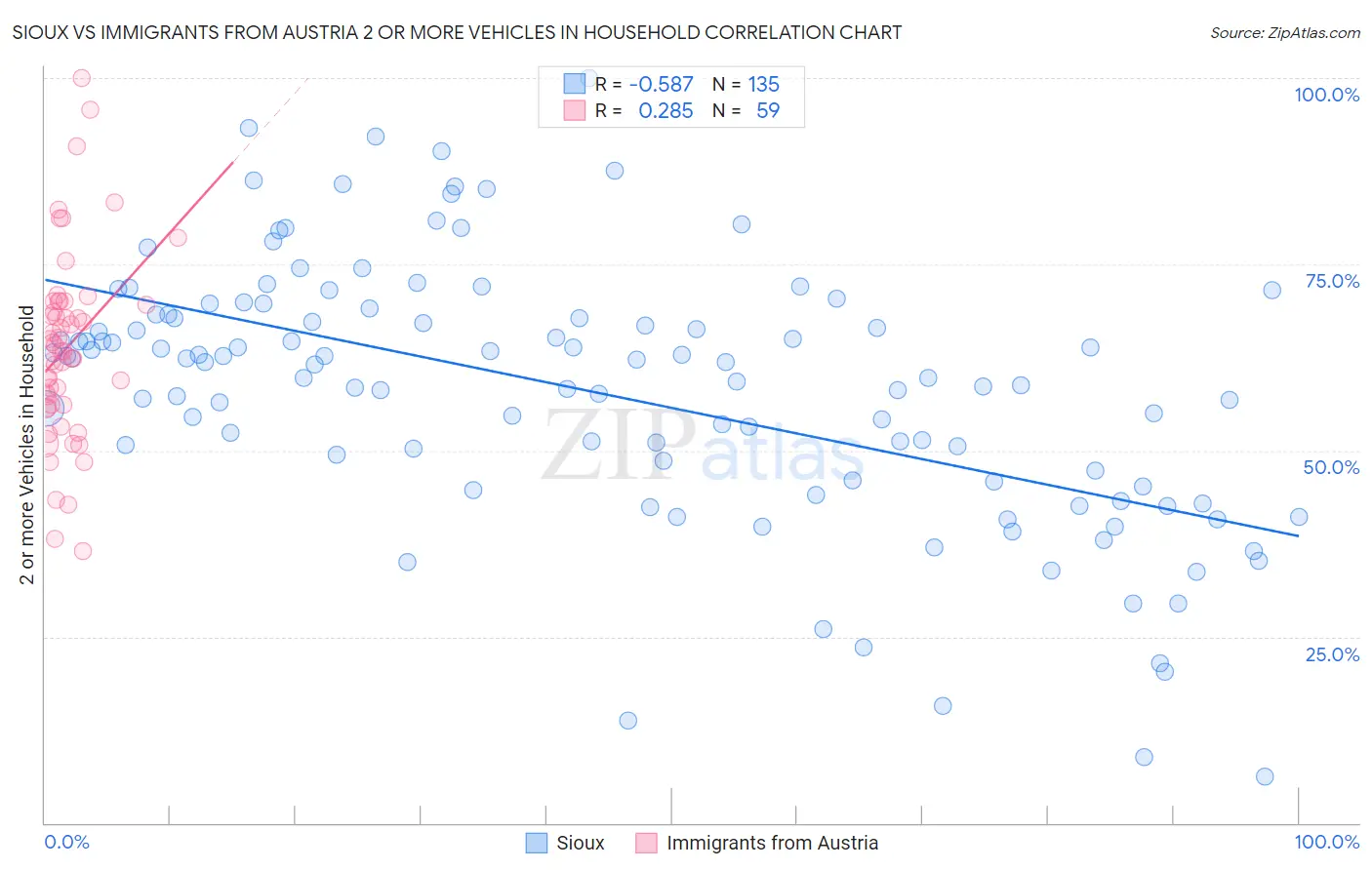 Sioux vs Immigrants from Austria 2 or more Vehicles in Household