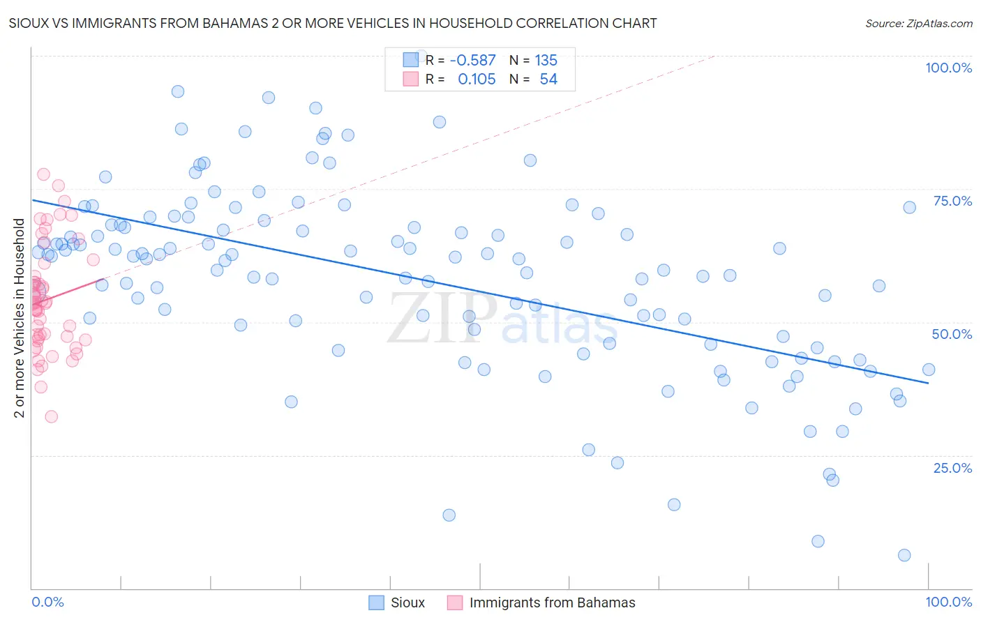 Sioux vs Immigrants from Bahamas 2 or more Vehicles in Household