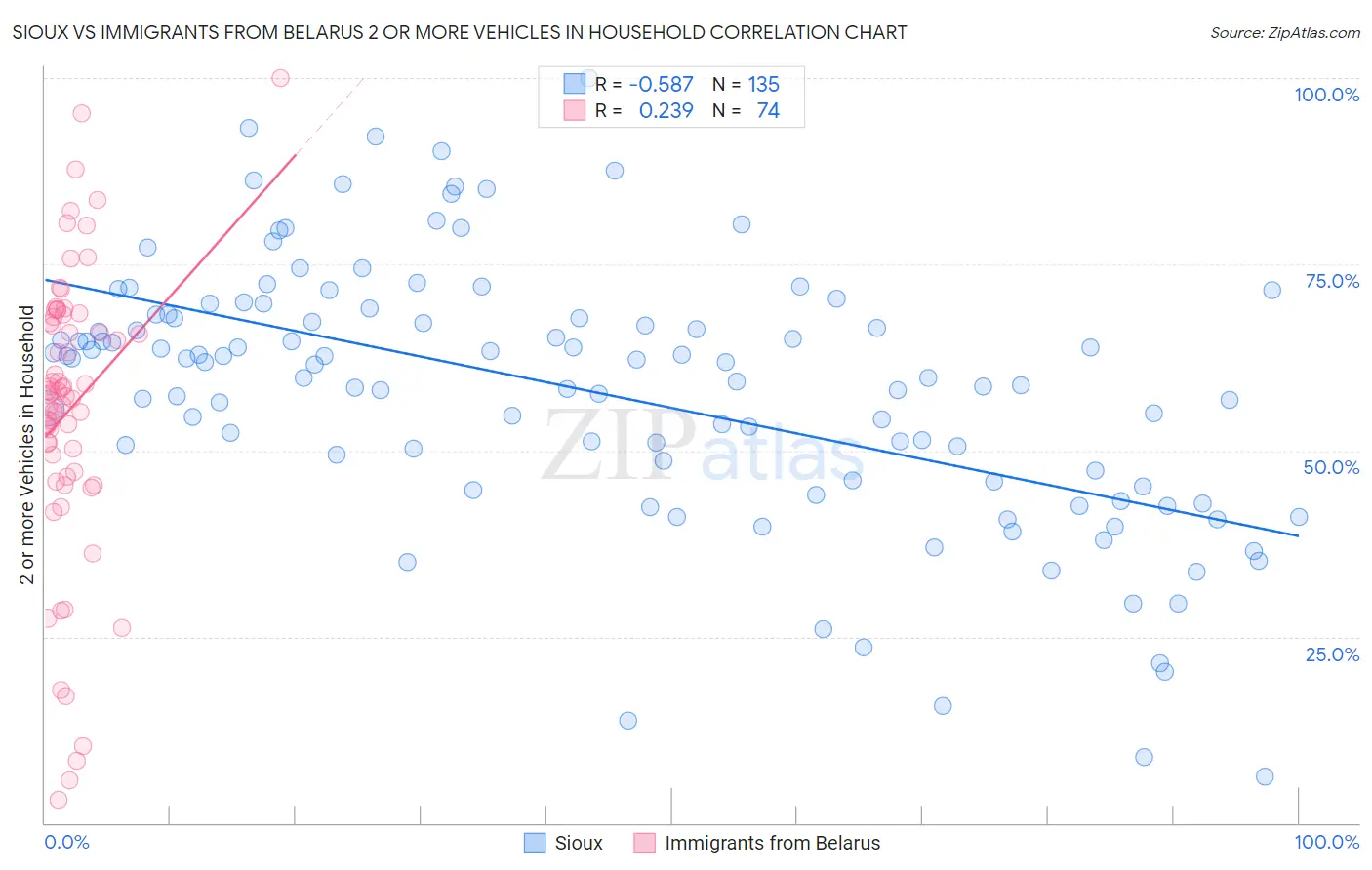 Sioux vs Immigrants from Belarus 2 or more Vehicles in Household