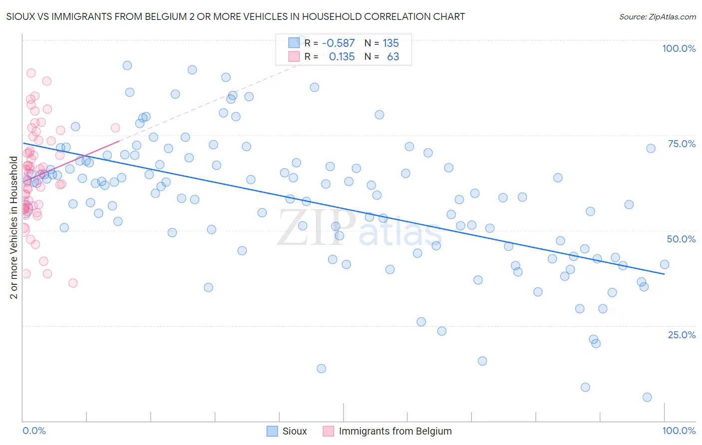 Sioux vs Immigrants from Belgium 2 or more Vehicles in Household