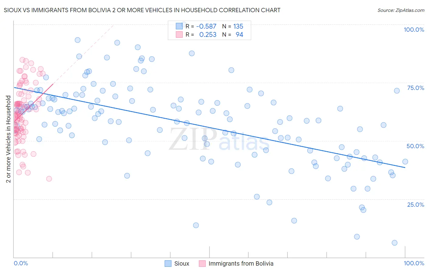 Sioux vs Immigrants from Bolivia 2 or more Vehicles in Household