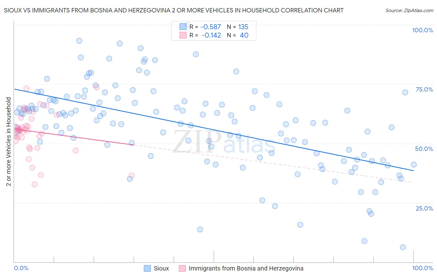 Sioux vs Immigrants from Bosnia and Herzegovina 2 or more Vehicles in Household