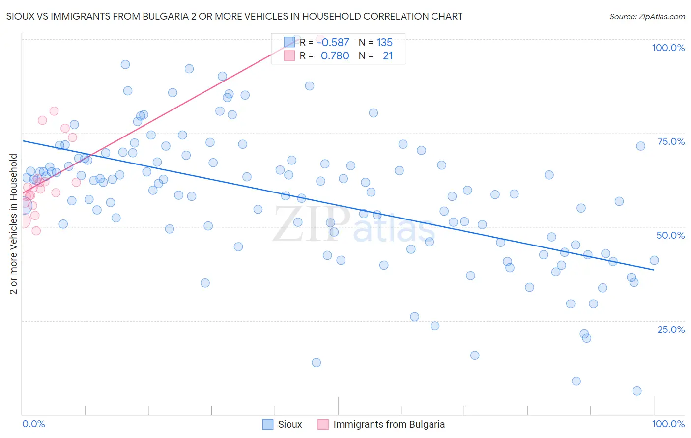 Sioux vs Immigrants from Bulgaria 2 or more Vehicles in Household