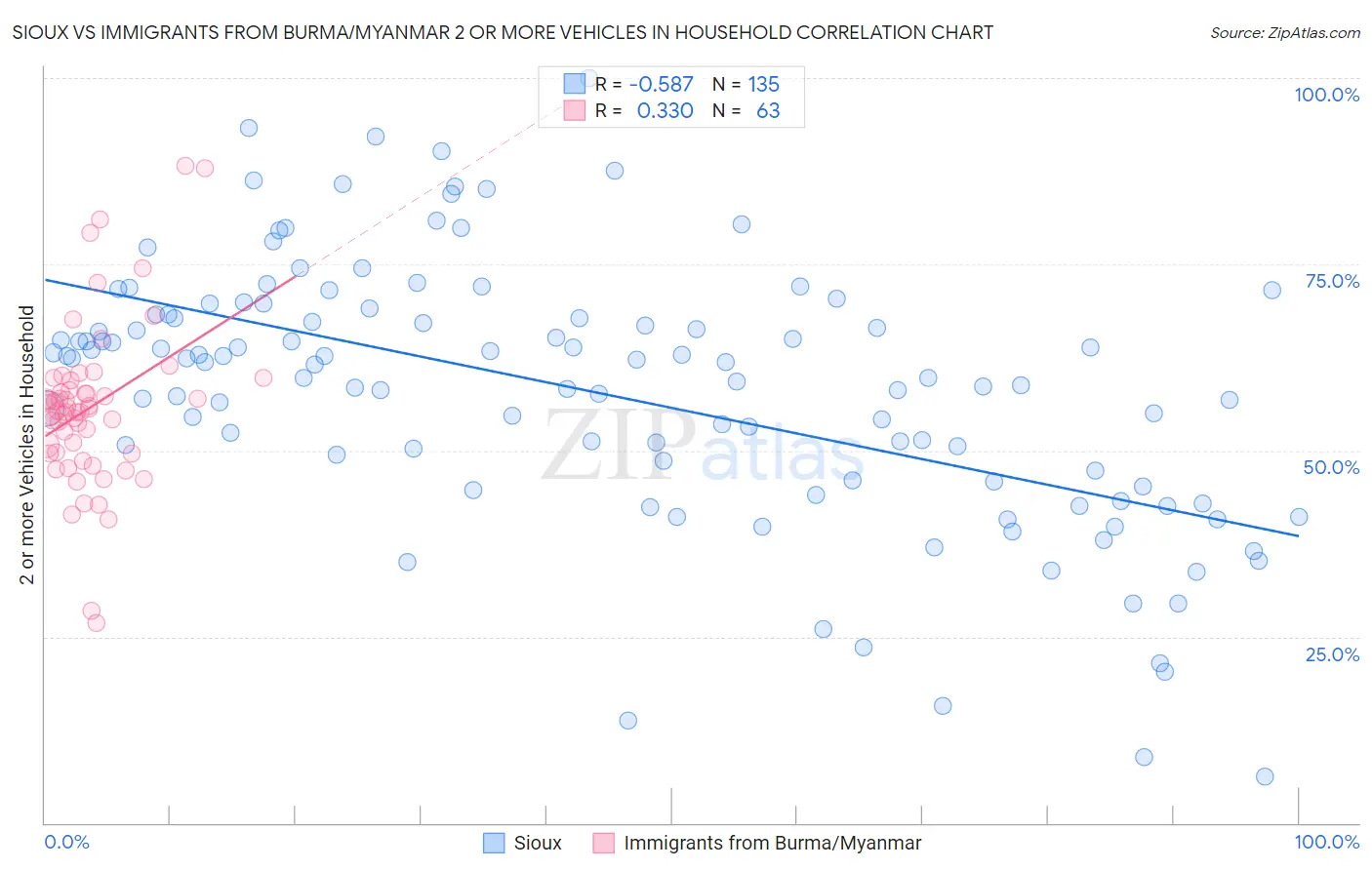 Sioux vs Immigrants from Burma/Myanmar 2 or more Vehicles in Household