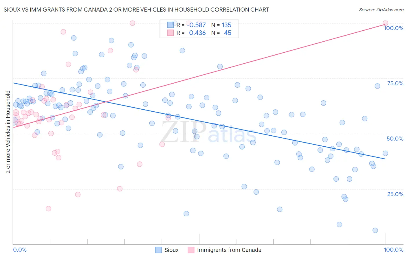 Sioux vs Immigrants from Canada 2 or more Vehicles in Household