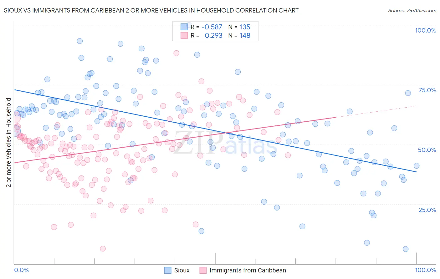Sioux vs Immigrants from Caribbean 2 or more Vehicles in Household
