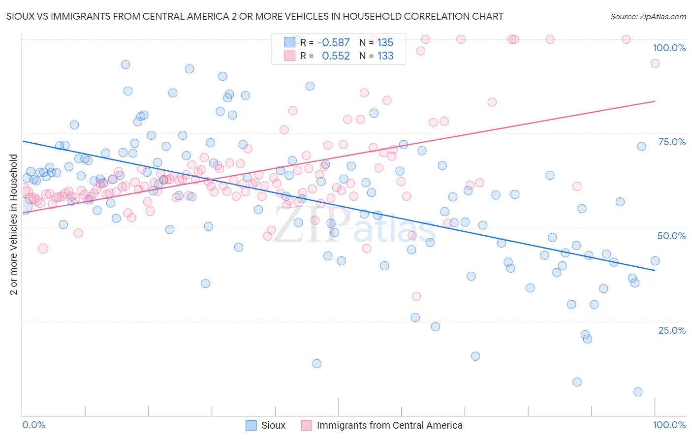 Sioux vs Immigrants from Central America 2 or more Vehicles in Household