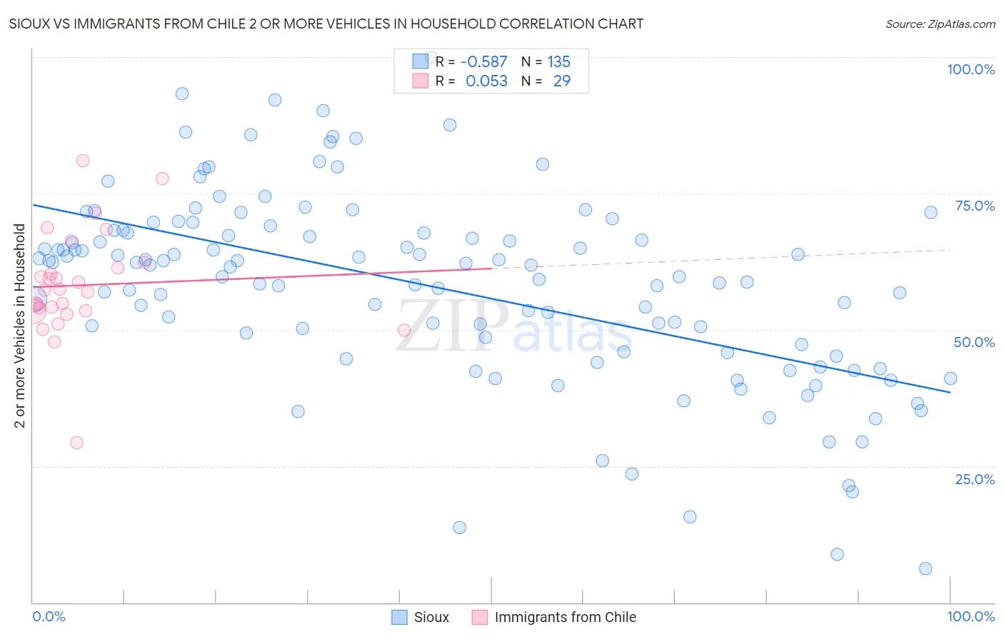 Sioux vs Immigrants from Chile 2 or more Vehicles in Household