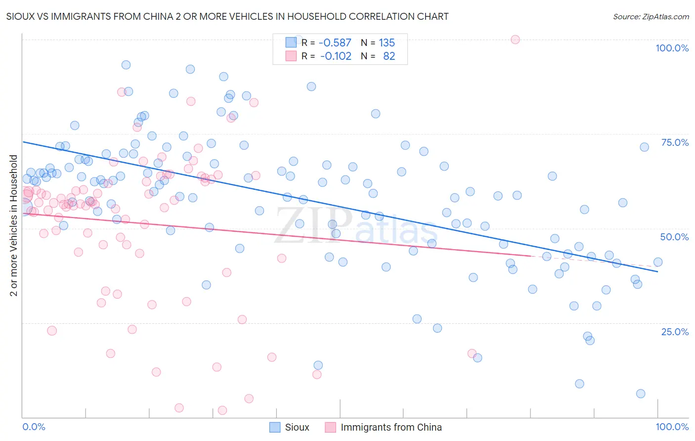 Sioux vs Immigrants from China 2 or more Vehicles in Household