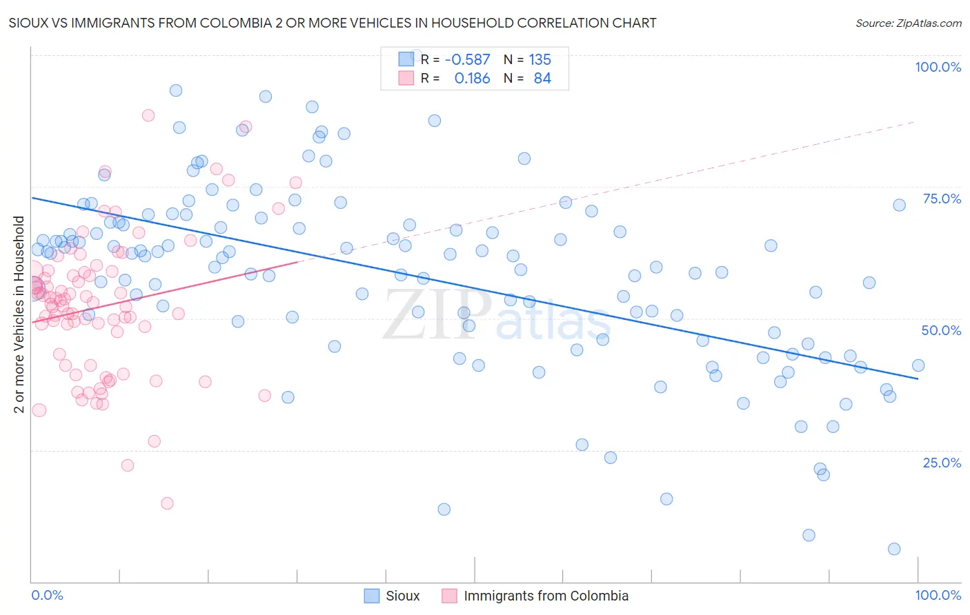 Sioux vs Immigrants from Colombia 2 or more Vehicles in Household