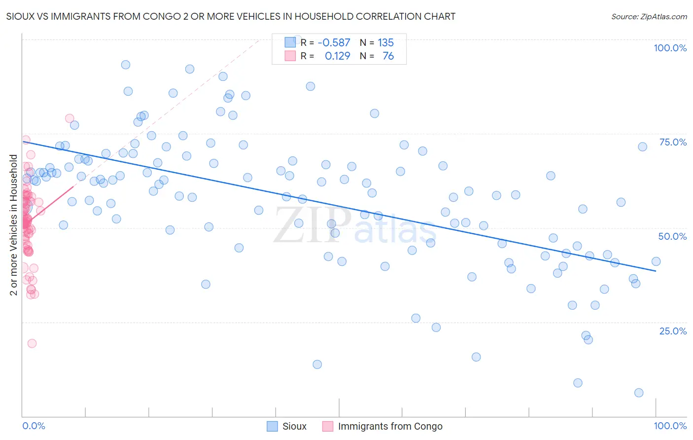 Sioux vs Immigrants from Congo 2 or more Vehicles in Household