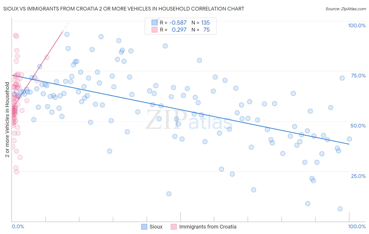 Sioux vs Immigrants from Croatia 2 or more Vehicles in Household