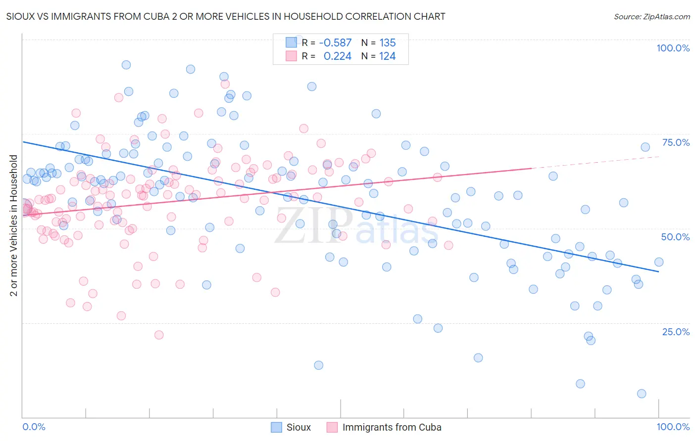 Sioux vs Immigrants from Cuba 2 or more Vehicles in Household