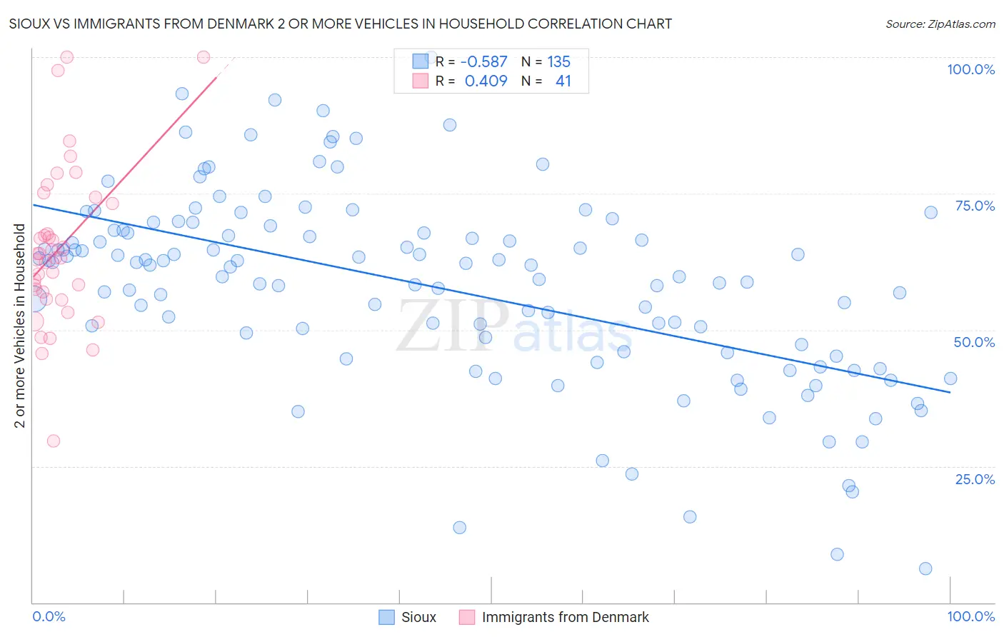 Sioux vs Immigrants from Denmark 2 or more Vehicles in Household