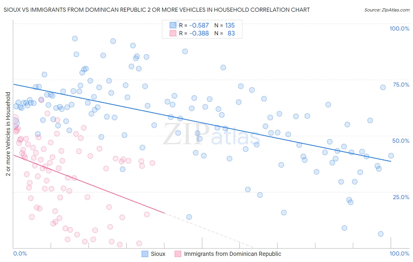 Sioux vs Immigrants from Dominican Republic 2 or more Vehicles in Household