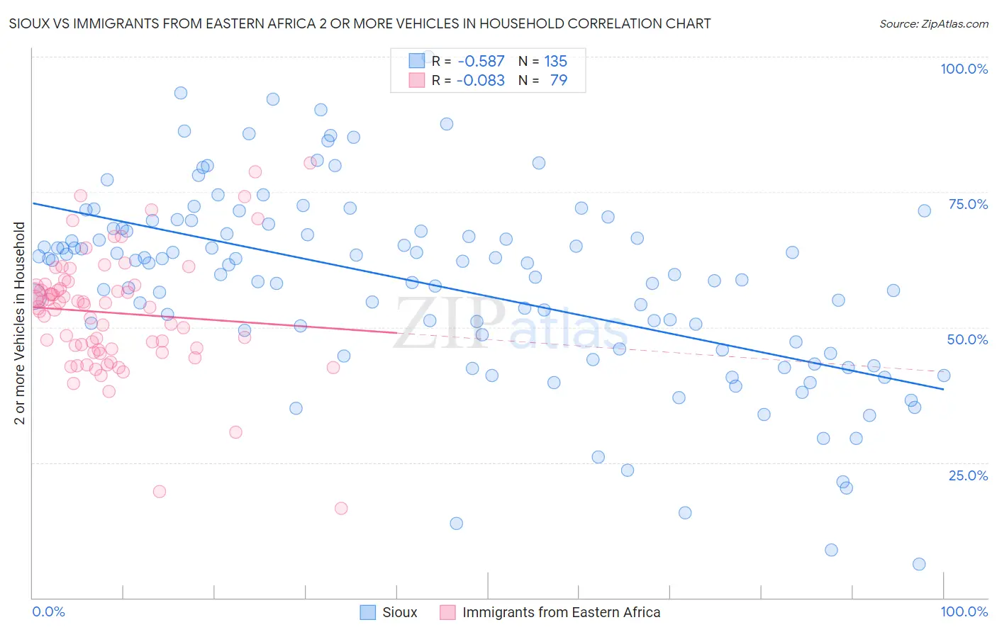 Sioux vs Immigrants from Eastern Africa 2 or more Vehicles in Household