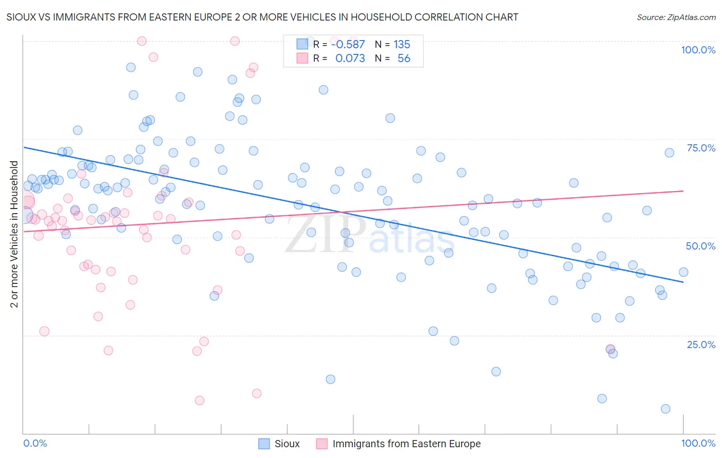 Sioux vs Immigrants from Eastern Europe 2 or more Vehicles in Household