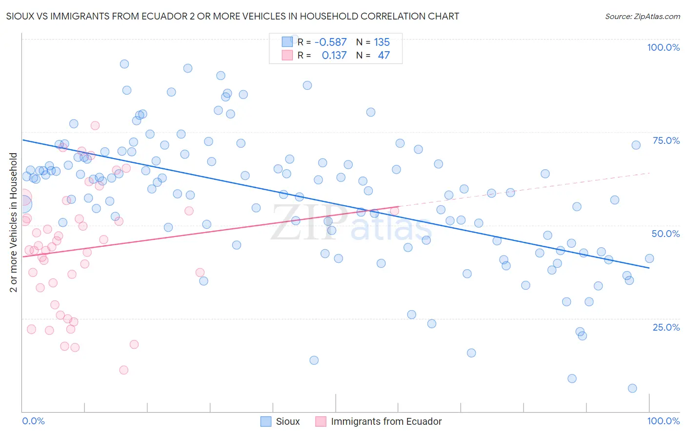 Sioux vs Immigrants from Ecuador 2 or more Vehicles in Household