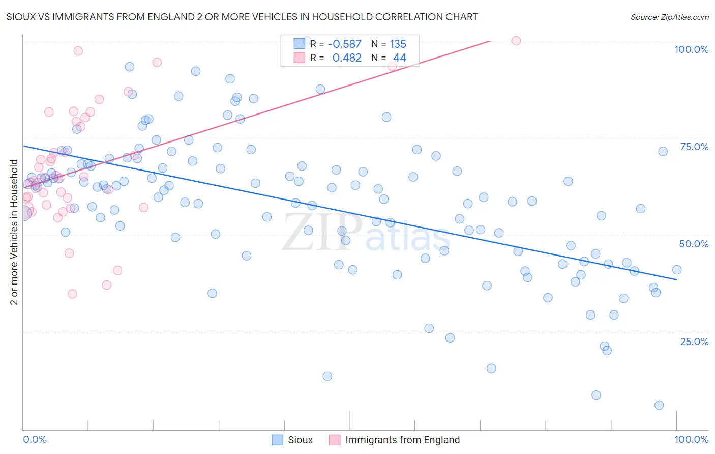 Sioux vs Immigrants from England 2 or more Vehicles in Household