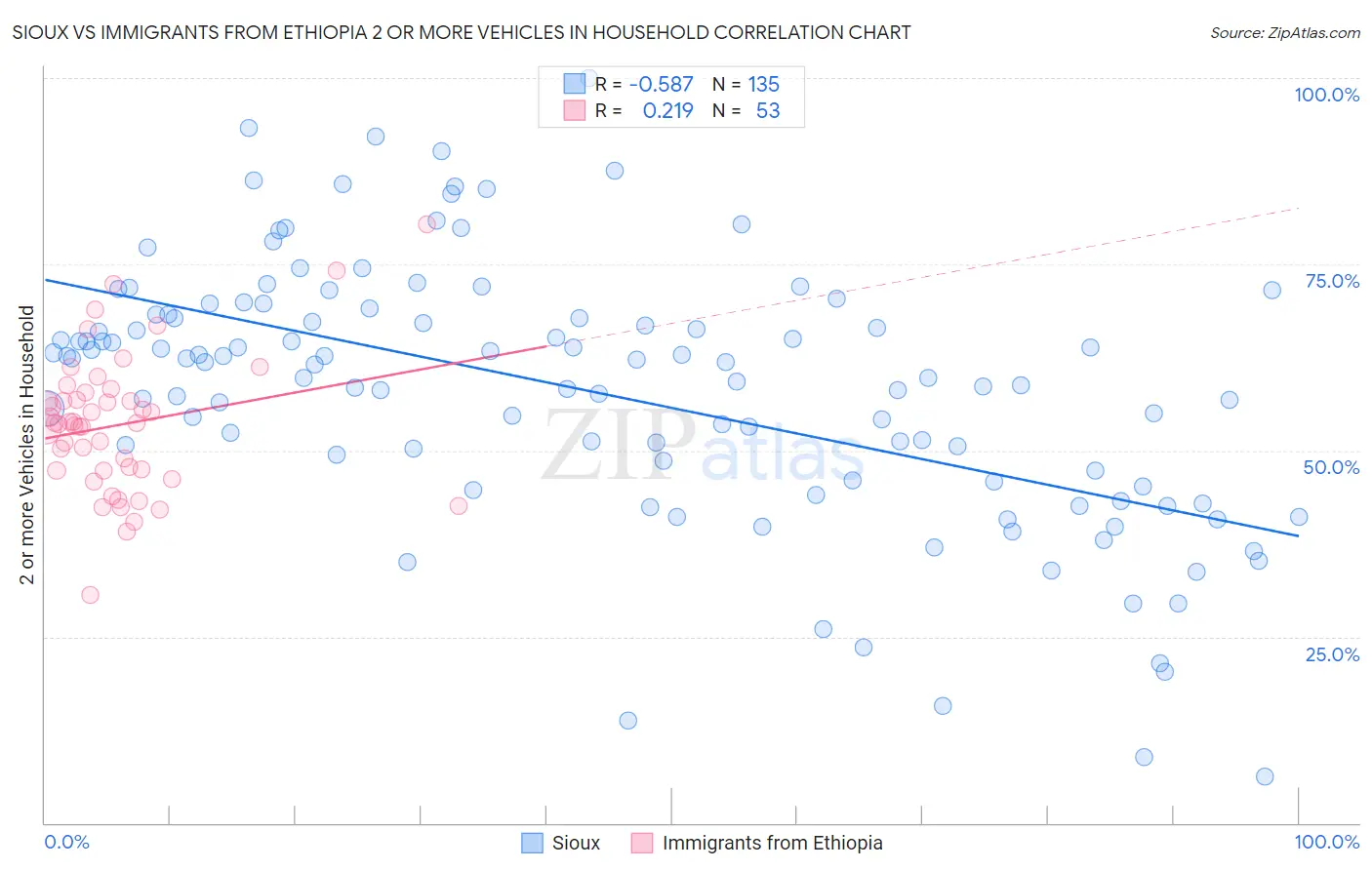 Sioux vs Immigrants from Ethiopia 2 or more Vehicles in Household