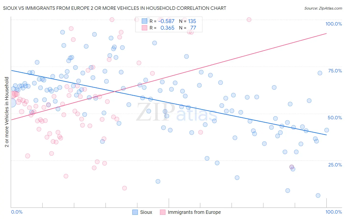 Sioux vs Immigrants from Europe 2 or more Vehicles in Household