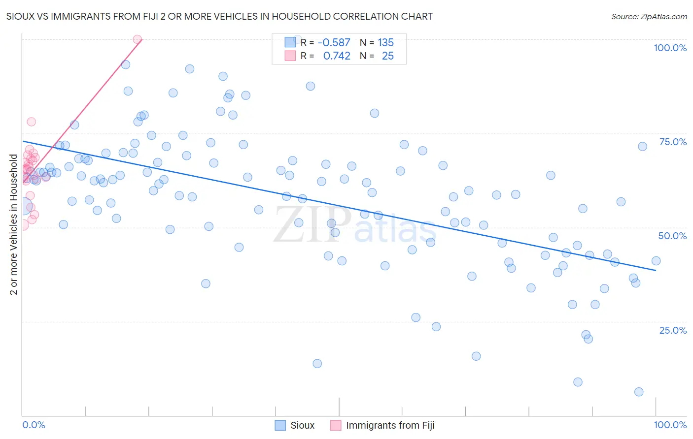 Sioux vs Immigrants from Fiji 2 or more Vehicles in Household