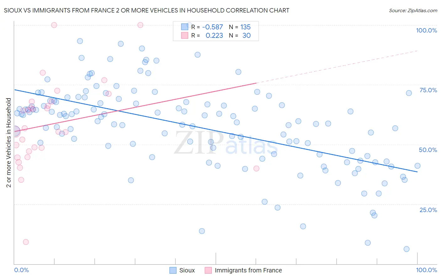 Sioux vs Immigrants from France 2 or more Vehicles in Household