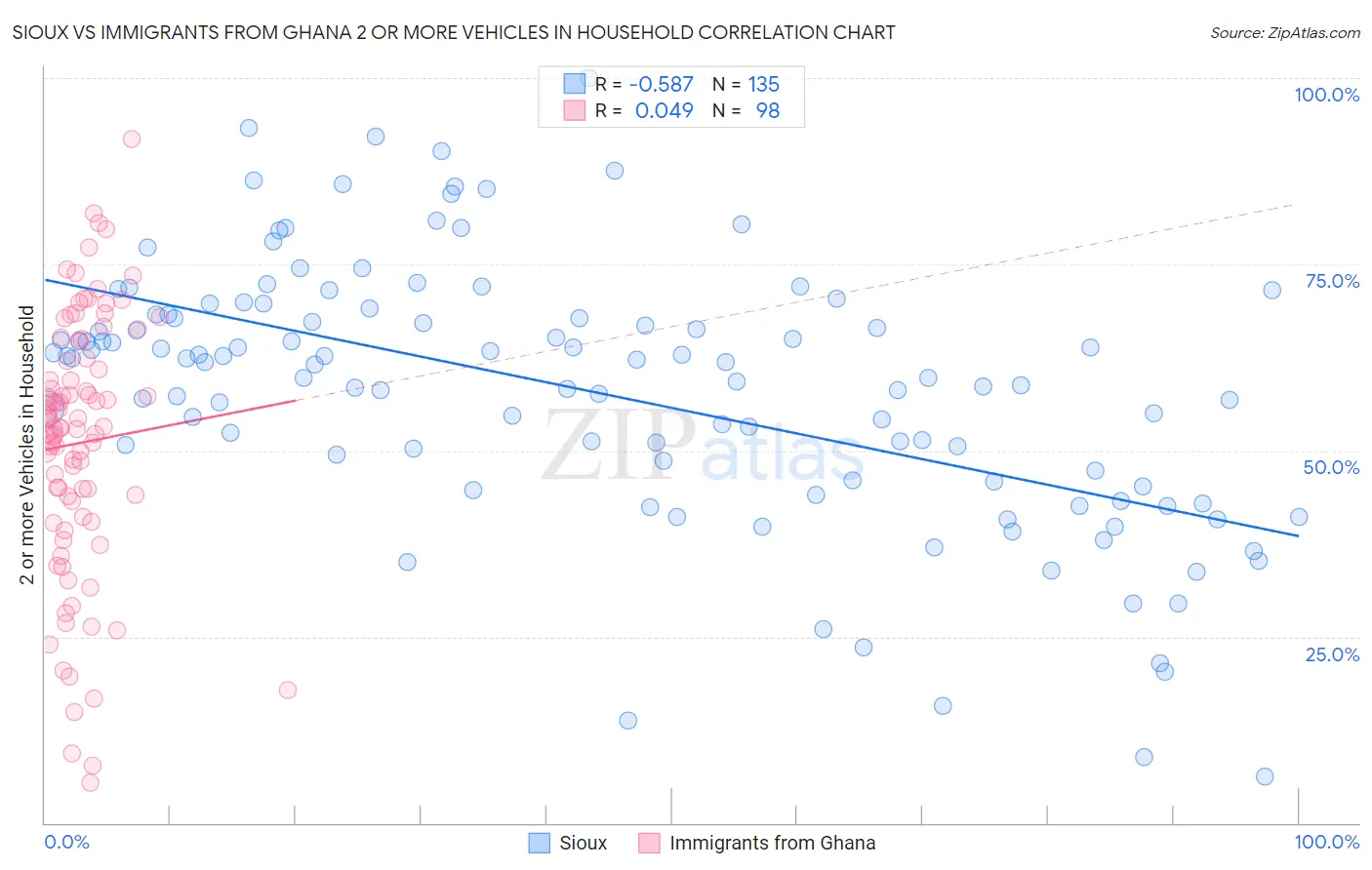 Sioux vs Immigrants from Ghana 2 or more Vehicles in Household