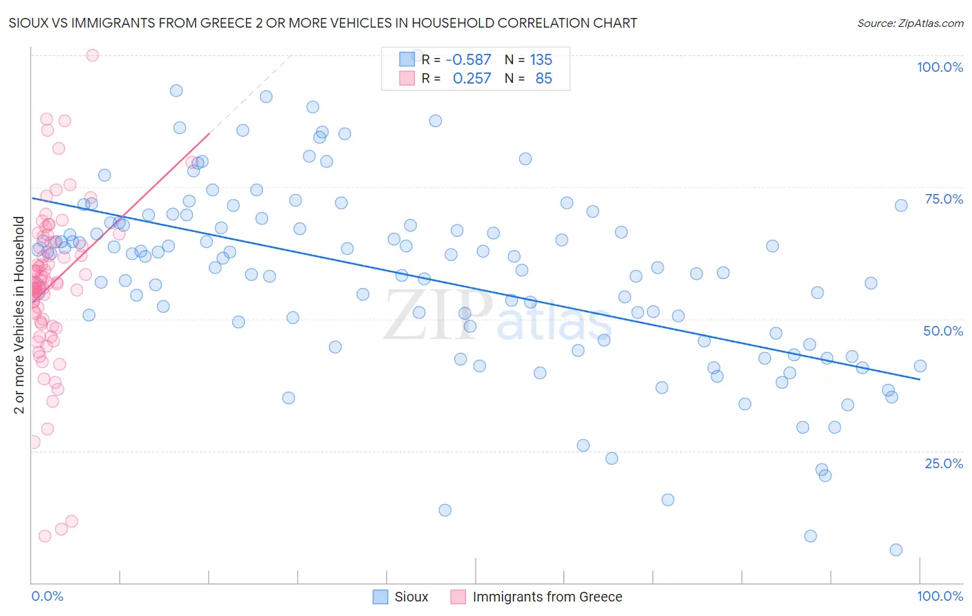 Sioux vs Immigrants from Greece 2 or more Vehicles in Household