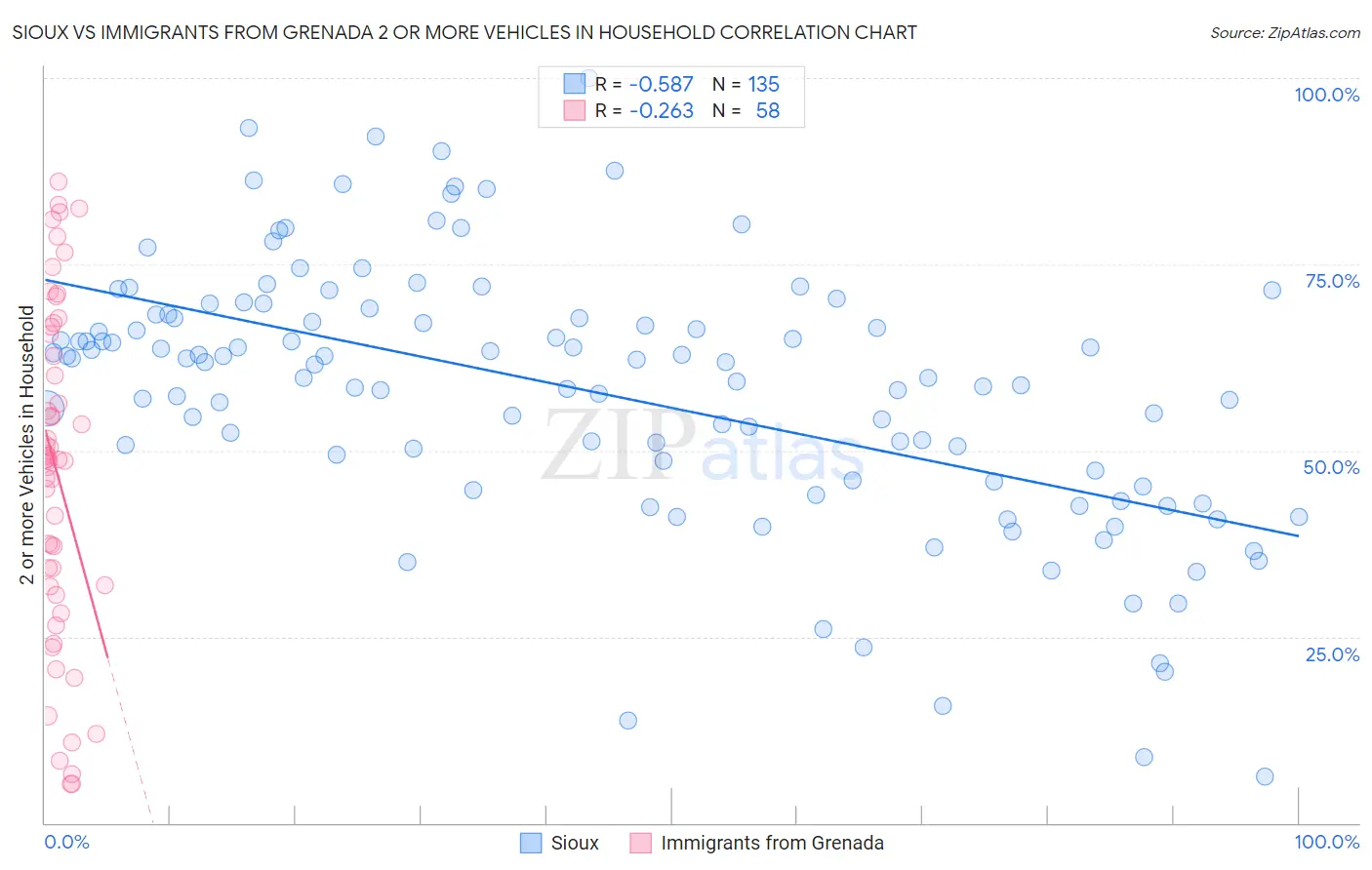 Sioux vs Immigrants from Grenada 2 or more Vehicles in Household