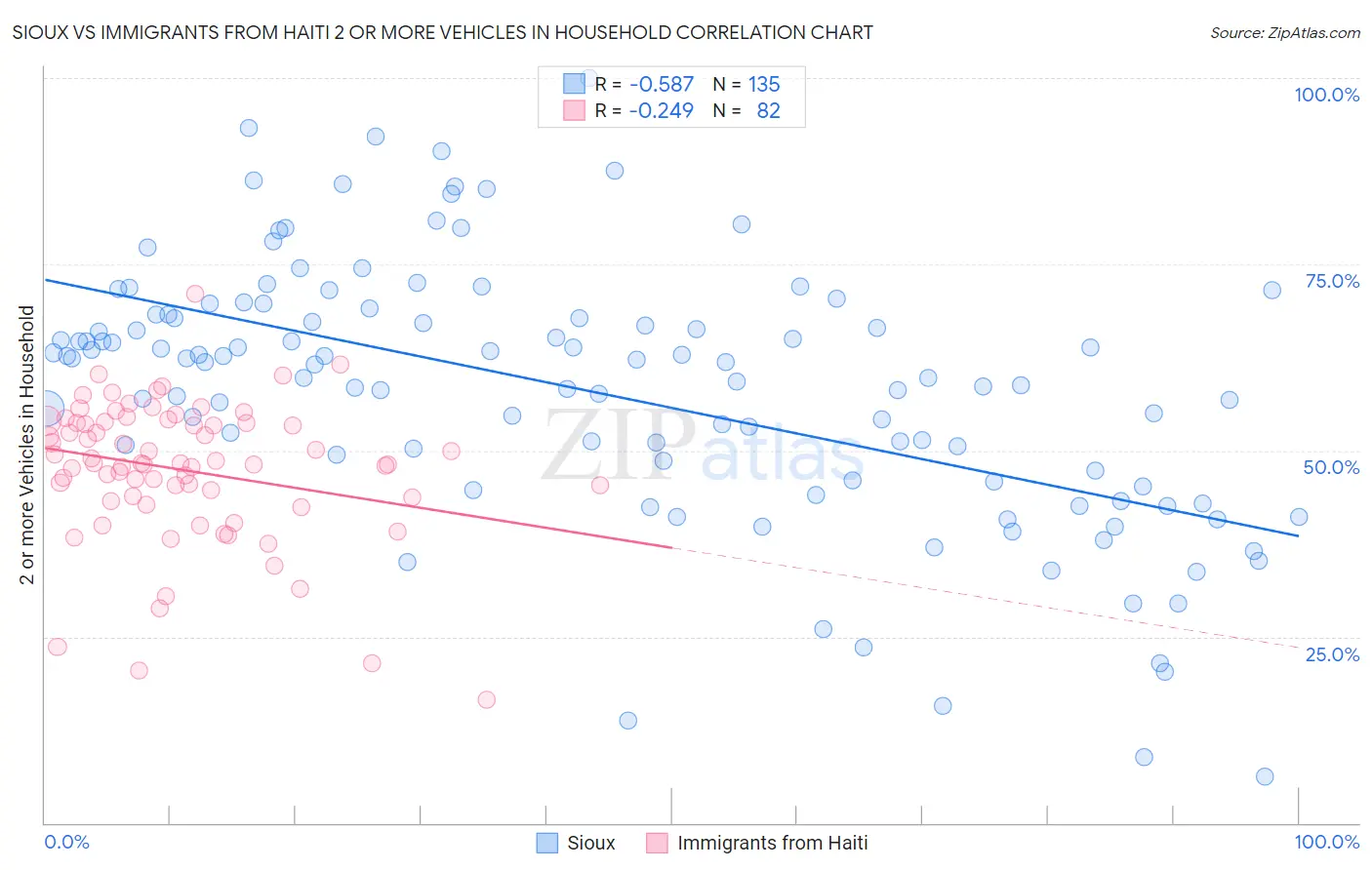 Sioux vs Immigrants from Haiti 2 or more Vehicles in Household