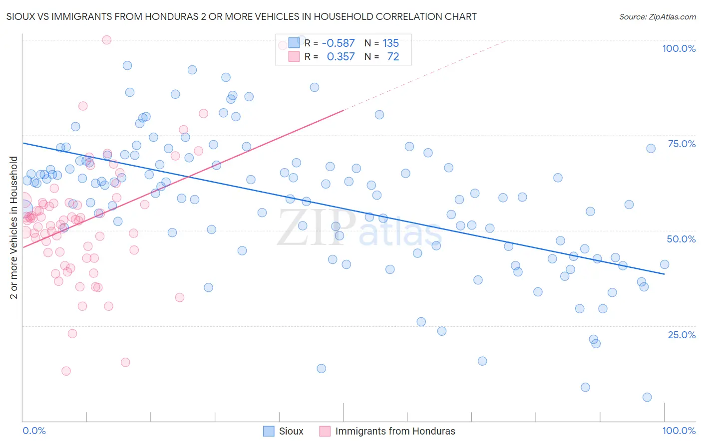 Sioux vs Immigrants from Honduras 2 or more Vehicles in Household