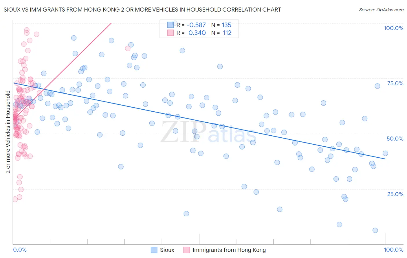 Sioux vs Immigrants from Hong Kong 2 or more Vehicles in Household