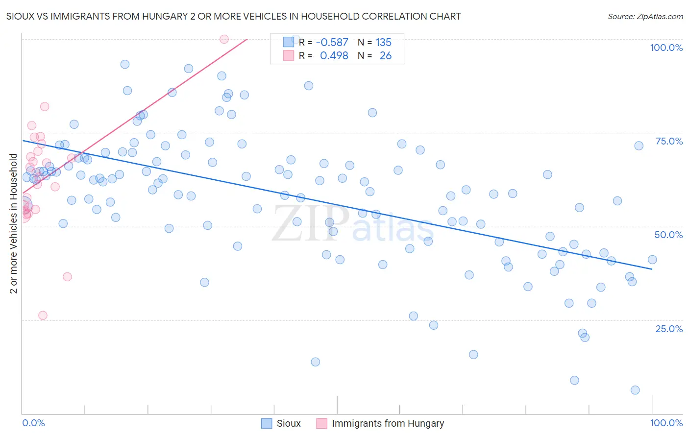 Sioux vs Immigrants from Hungary 2 or more Vehicles in Household