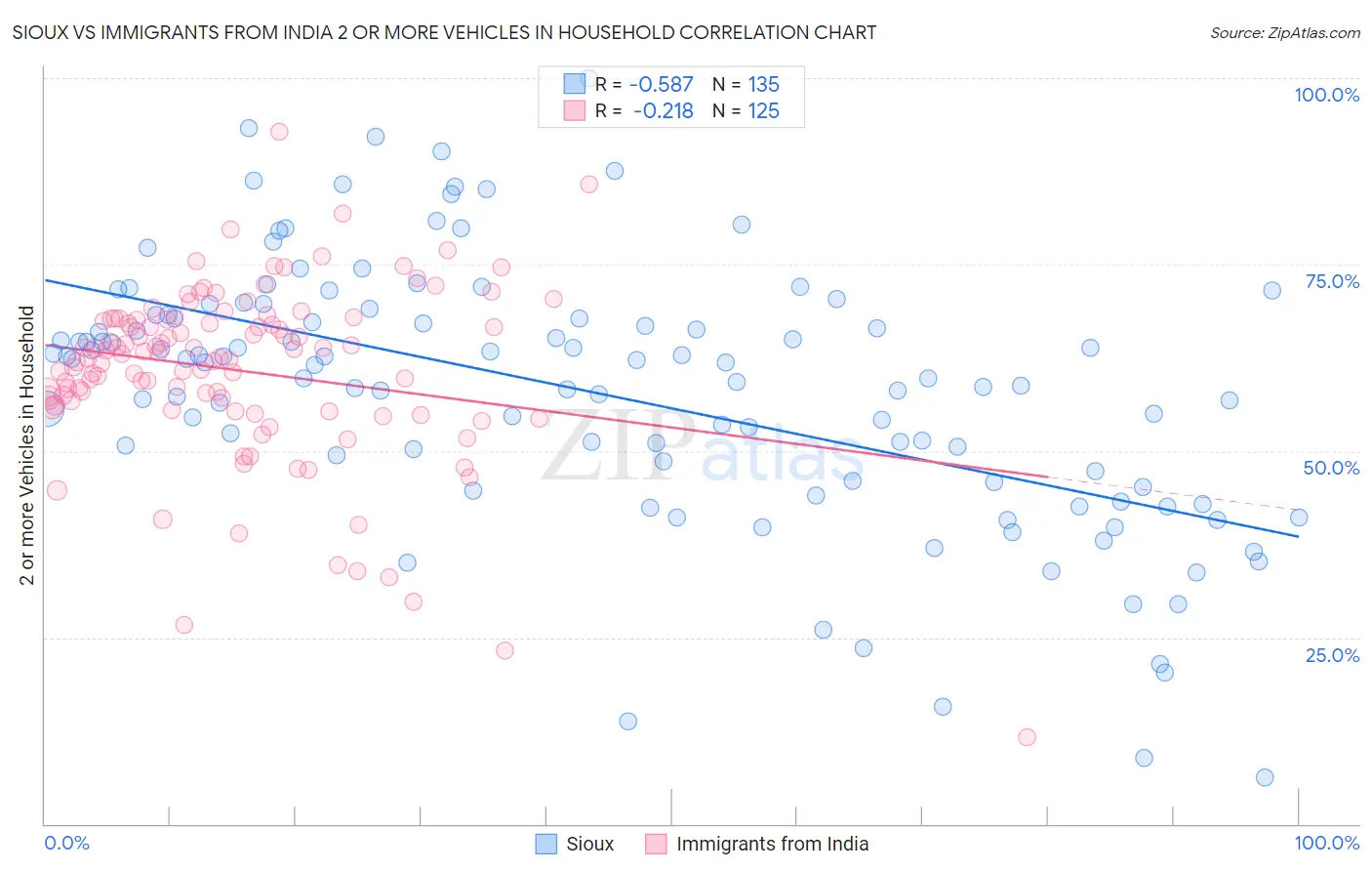 Sioux vs Immigrants from India 2 or more Vehicles in Household