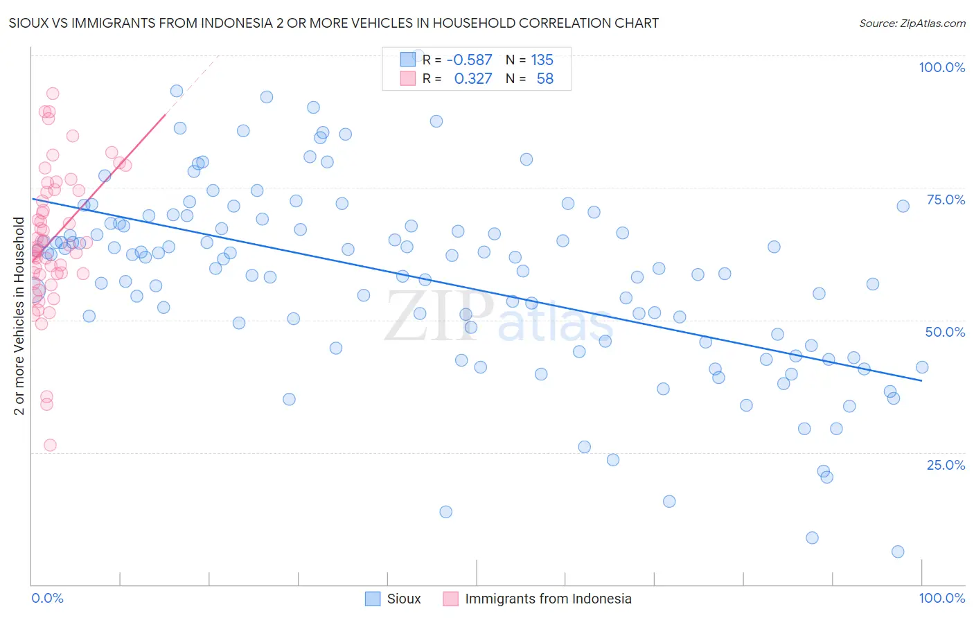 Sioux vs Immigrants from Indonesia 2 or more Vehicles in Household